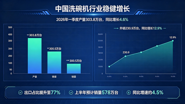2026 一季度洗碗机行业产销数据分析图表，洗碗机产量销量出口增长数据，洗碗机制造市场趋势.png